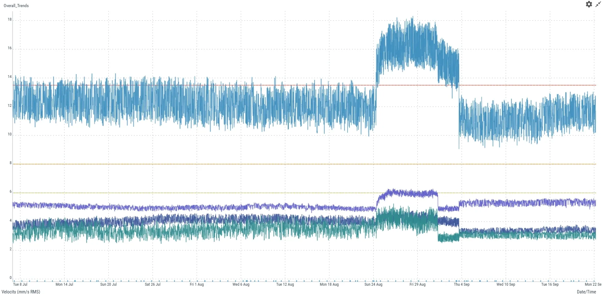Early Detection of Abnormal Vibrations on a Screw Compressor with TWave T8