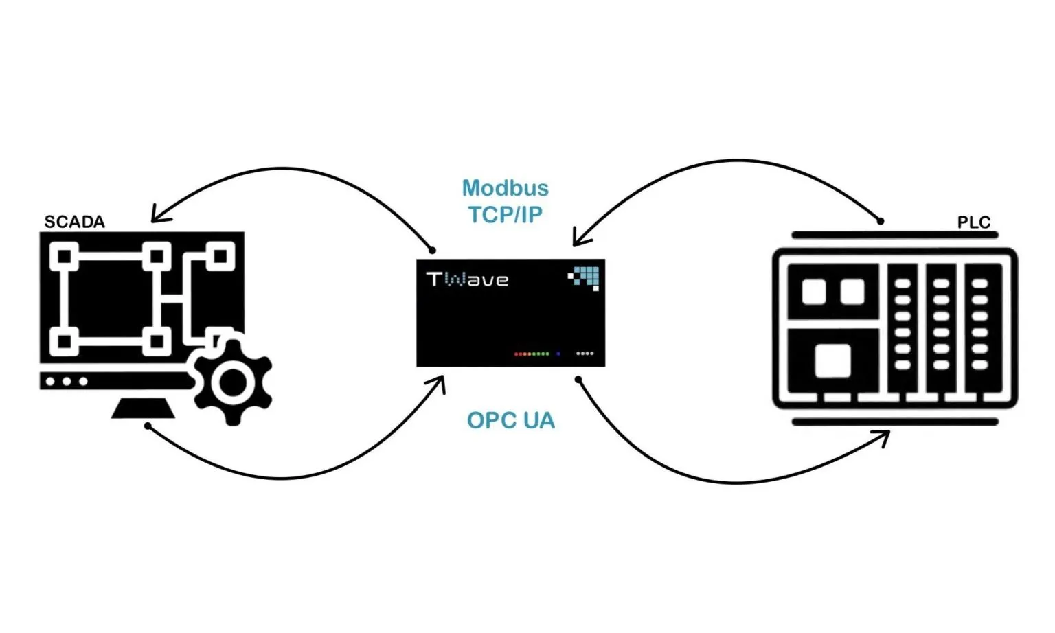 Innovation in Industrial Monitoring: OPC UA and Modbus TCP/IP in the TWave T8